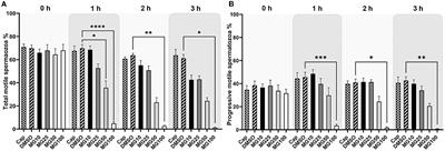 Modulatory effect of MG-132 proteasomal inhibition on boar sperm motility during in vitro capacitation